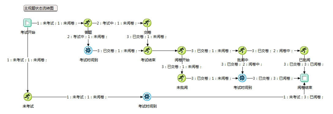 主观题试卷